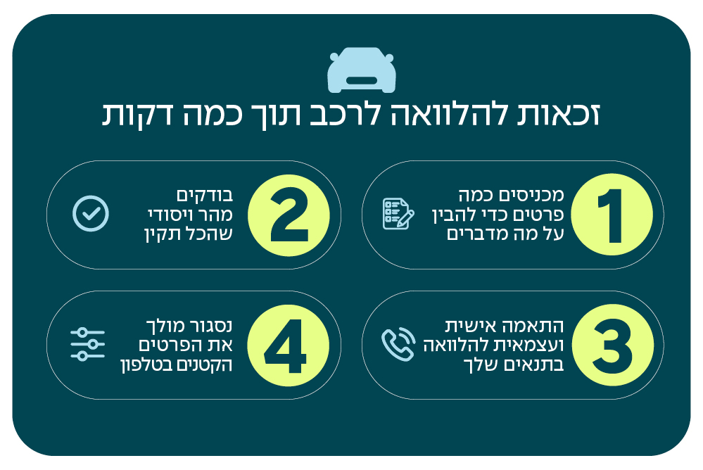 זכאות להלוואה לרכב תוך כמה דקות. 1. מכניסים כמה פרטים כדי להבין על מה מדברים. 2. בודקים מהר ויסודי שהכל תקין. 3. התאמה אישית ועצמאית להלוואה בתנאים שלך. 4. נסגור מולך את הפרטים הקטנים בטלפון.